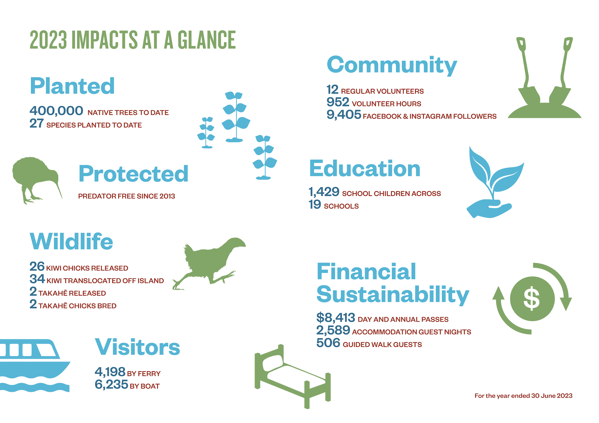 2023 Impacts at a Glance
